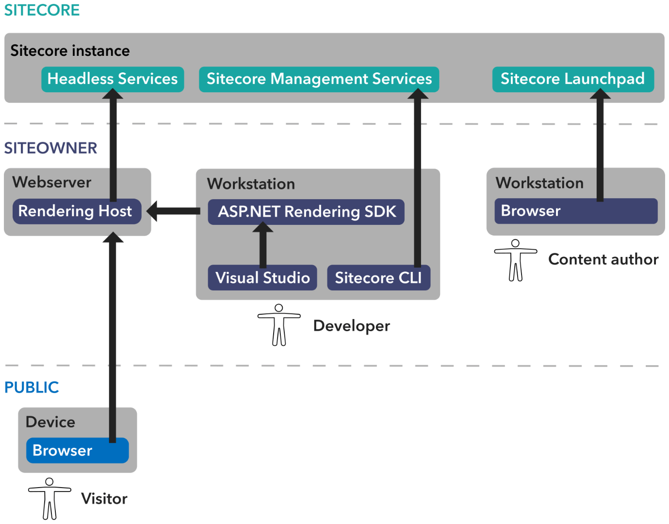 Reliable Sitecore-10-NET-Developer Test Topics